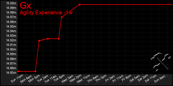 Last 7 Days Graph of Gx