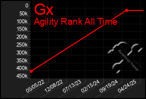 Total Graph of Gx