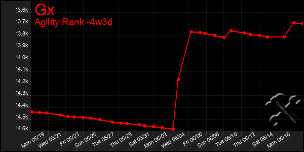Last 31 Days Graph of Gx