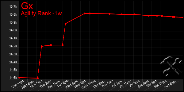 Last 7 Days Graph of Gx