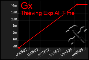 Total Graph of Gx