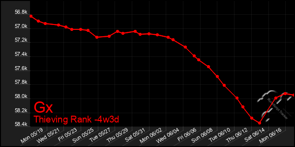 Last 31 Days Graph of Gx