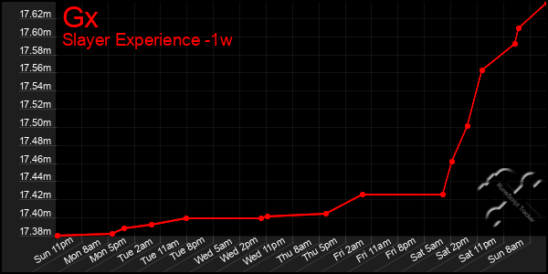Last 7 Days Graph of Gx