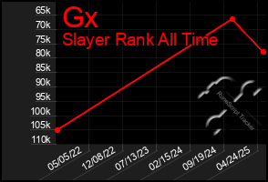 Total Graph of Gx