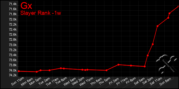 Last 7 Days Graph of Gx