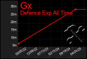 Total Graph of Gx