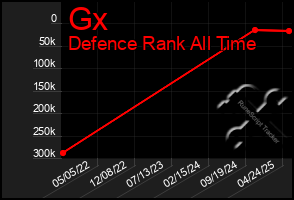 Total Graph of Gx