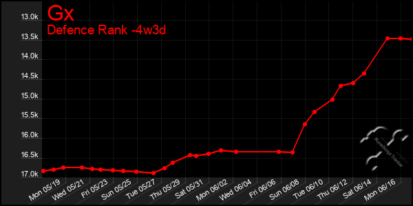 Last 31 Days Graph of Gx