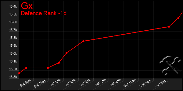 Last 24 Hours Graph of Gx