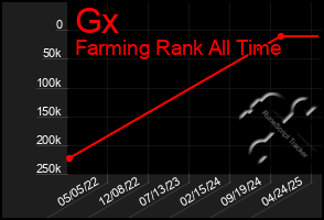 Total Graph of Gx