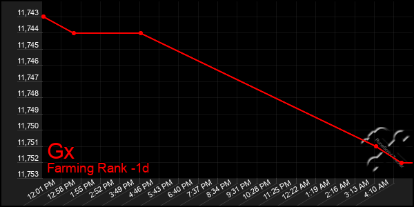 Last 24 Hours Graph of Gx