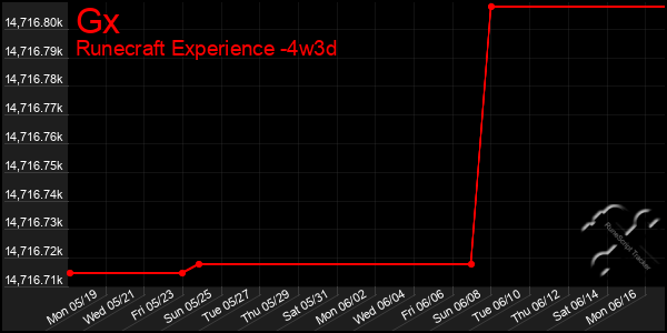 Last 31 Days Graph of Gx
