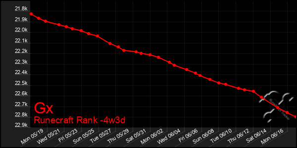 Last 31 Days Graph of Gx