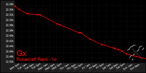 Last 7 Days Graph of Gx