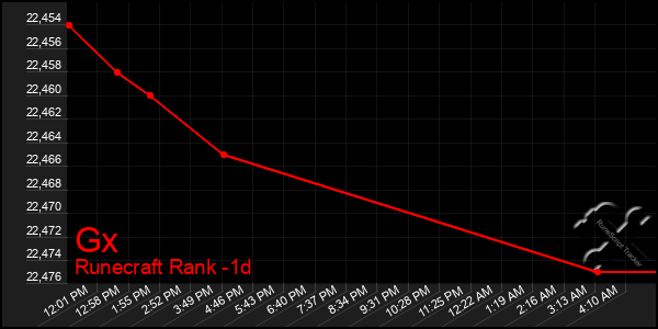 Last 24 Hours Graph of Gx