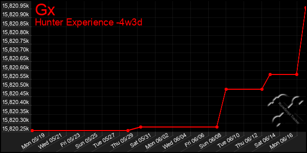 Last 31 Days Graph of Gx