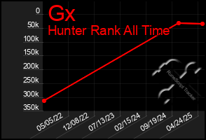 Total Graph of Gx
