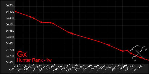 Last 7 Days Graph of Gx