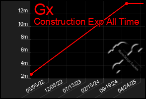 Total Graph of Gx