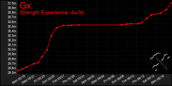 Last 31 Days Graph of Gx