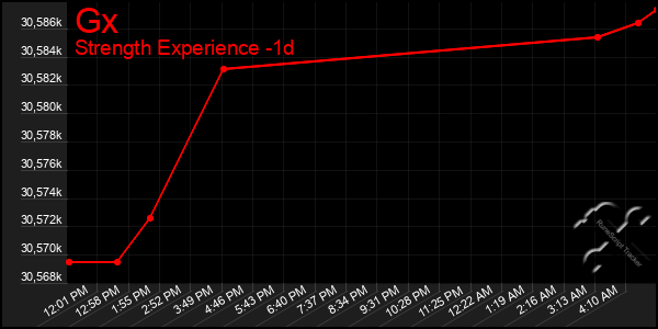 Last 24 Hours Graph of Gx