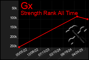 Total Graph of Gx