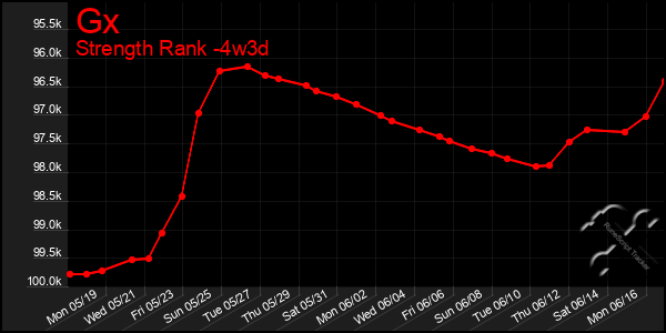 Last 31 Days Graph of Gx