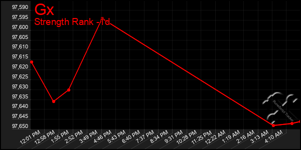 Last 24 Hours Graph of Gx