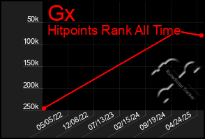 Total Graph of Gx
