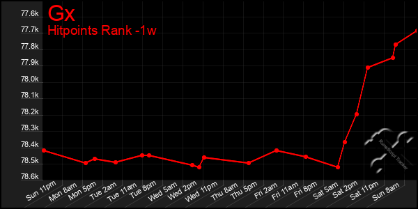 Last 7 Days Graph of Gx