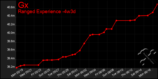 Last 31 Days Graph of Gx
