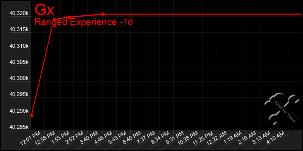 Last 24 Hours Graph of Gx