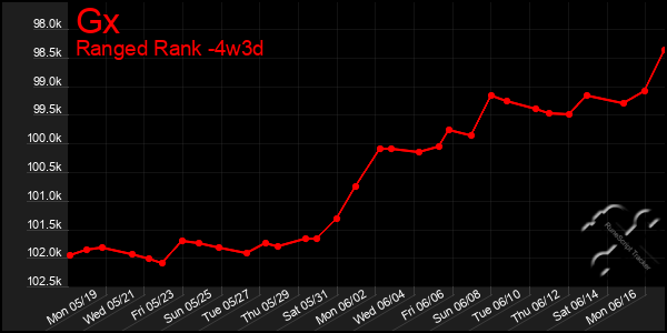 Last 31 Days Graph of Gx