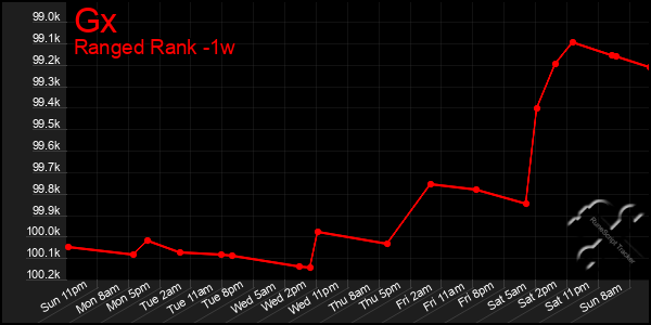 Last 7 Days Graph of Gx
