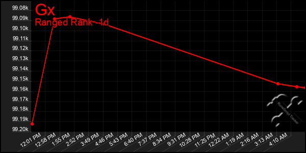 Last 24 Hours Graph of Gx