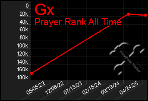 Total Graph of Gx