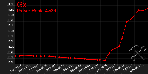Last 31 Days Graph of Gx