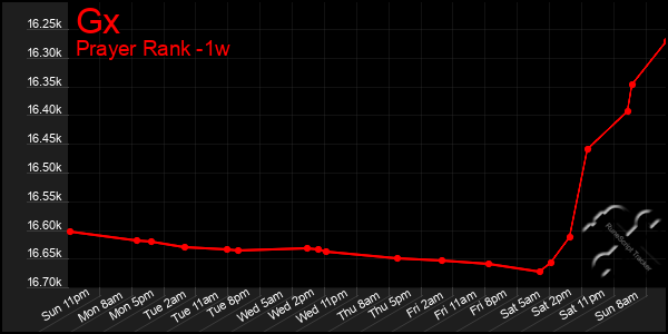 Last 7 Days Graph of Gx