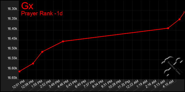 Last 24 Hours Graph of Gx