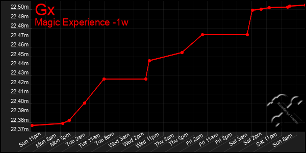 Last 7 Days Graph of Gx