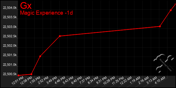 Last 24 Hours Graph of Gx