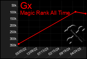 Total Graph of Gx