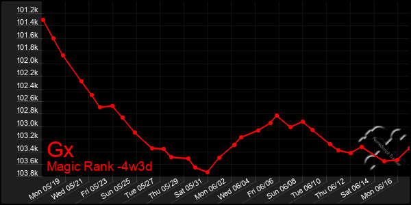 Last 31 Days Graph of Gx
