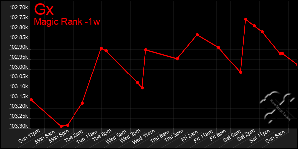 Last 7 Days Graph of Gx