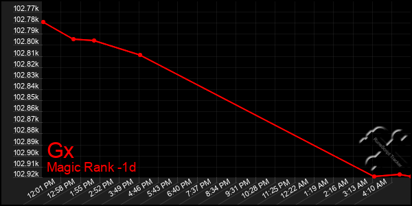Last 24 Hours Graph of Gx