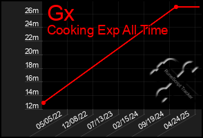 Total Graph of Gx