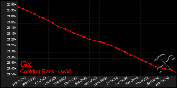 Last 31 Days Graph of Gx