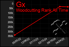 Total Graph of Gx