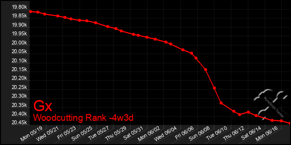 Last 31 Days Graph of Gx