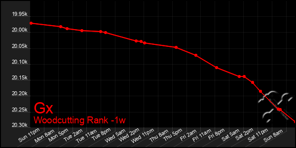 Last 7 Days Graph of Gx